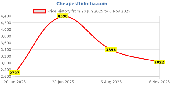 amazon.in crocs Unisex-Adult 206935 Clog crocs Price History Graph from 20 Jun 2025 to 6 Nov 2025