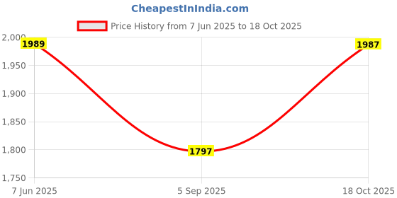 amazon.in crocs Unisex-Adult 207822 Flip-Flop crocs Price History Graph from 7 Jun 2025 to 18 Oct 2025