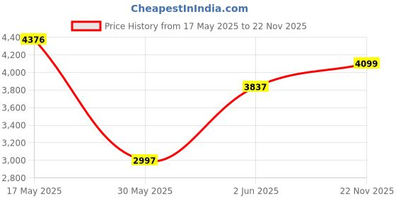 amazon.in crocs Unisex-Adult 210453 Clog crocs Price History Graph from 17 May 2025 to 22 Nov 2025