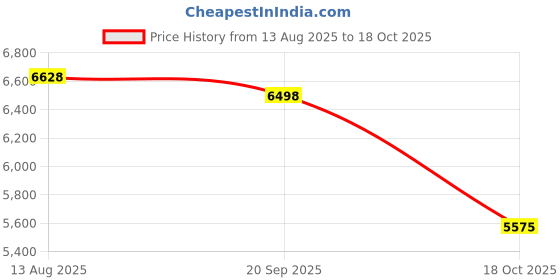 amazon.in new balance Unisex-Adult 327 Sneaker new balance Price History Graph from 13 Aug 2025 to 18 Oct 2025