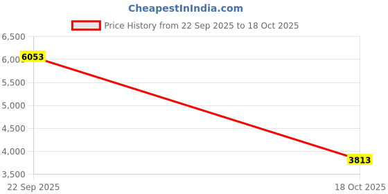 amazon.in new balance Unisex-Adult 530 Sneaker new balance Price History Graph from 22 Sep 2025 to 18 Oct 2025