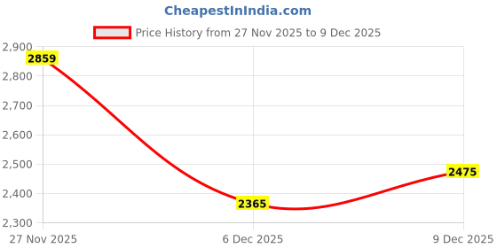 amazon.in new balance Unisex-Adult 720 Sneaker new balance Price History Graph from 27 Nov 2025 to 9 Dec 2025