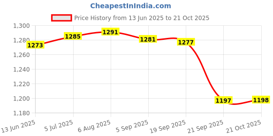 amazon.in gowin unisex-adult Academy ACADEMY CRICKET SHOES gowin Price History Graph from 13 Jun 2025 to 21 Oct 2025
