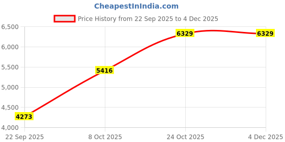 amazon.in puma Unisex-Adult Accelerate Turbo 4 Indoor Shoe puma Price History Graph from 22 Sep 2025 to 4 Dec 2025