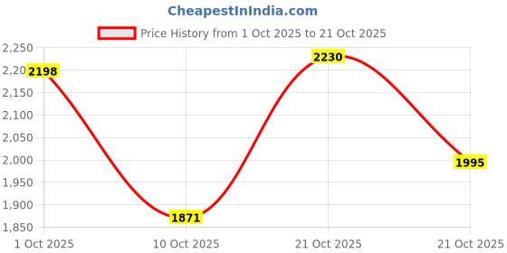 amazon.in adidas Unisex-Adult Ace Crux M Indoor Shoes adidas Price History Graph from 1 Oct 2025 to 21 Oct 2025