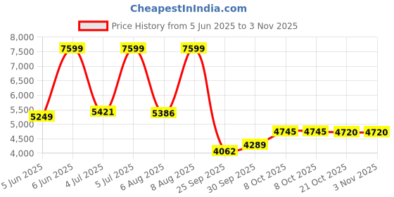 amazon.in reebok Unisex-Adult Agilityflex Training Shoe reebok Price History Graph from 5 Jun 2025 to 3 Nov 2025