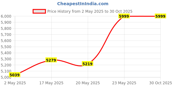 amazon.in deuter unisex-adult Air Lite 24 deuter Price History Graph from 2 May 2025 to 29 Oct 2025