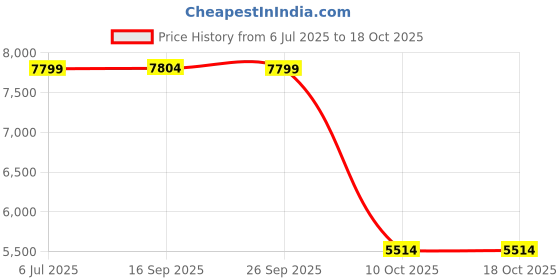 amazon.in puma Unisex Adult All Pro Nitro™ Basketball Shoe puma Price History Graph from 6 Jul 2025 to 18 Oct 2025