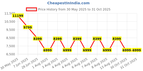 amazon.in puma Unisex-Adult, All-Pro NITRO™ Crowd Craze, Lapis Lazuli-Cold Green-Black, Basketball Shoe, 10.5UK, (31038701) puma Price History Graph from 30 May 2025 to 31 Oct 2025