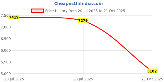 amazon.in puma Unisex Adult AllPro Nitro™ Crowd Craze Basketball Shoe puma Price History Graph from 20 Jul 2025 to 21 Oct 2025