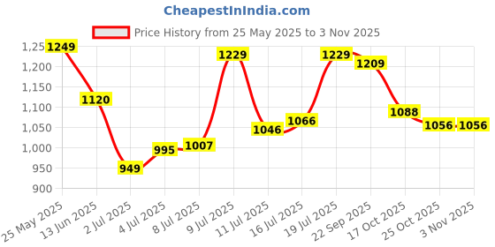 amazon.in puma unisex-adult Backpack puma Price History Graph from 25 May 2025 to 3 Nov 2025