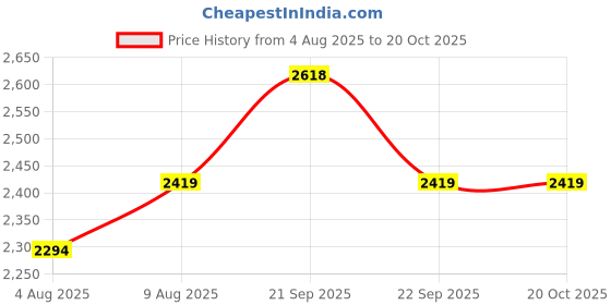 amazon.in puma unisex-adult Backpack puma Price History Graph from 4 Aug 2025 to 19 Oct 2025
