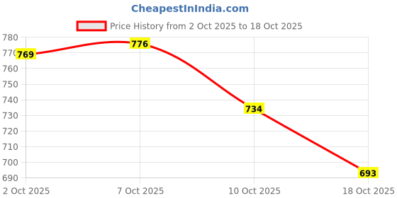 amazon.in puma unisex-adult Backpack puma Price History Graph from 2 Oct 2025 to 18 Oct 2025