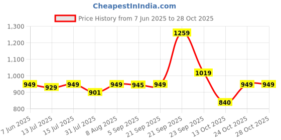 amazon.in puma unisex-adult Backpacks puma Price History Graph from 7 Jun 2025 to 28 Oct 2025
