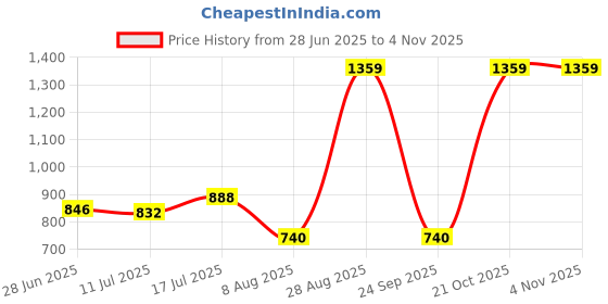 amazon.in puma unisex-adult Backpacks puma Price History Graph from 28 Jun 2025 to 2 Nov 2025