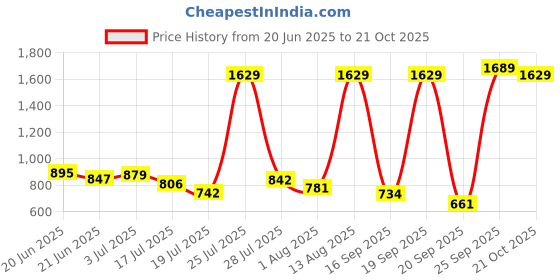 amazon.in puma unisex-adult Backpacks puma Price History Graph from 20 Jun 2025 to 21 Oct 2025