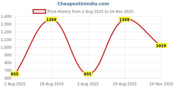 amazon.in puma unisex-adult Backpacks puma Price History Graph from 2 Aug 2025 to 24 Nov 2025
