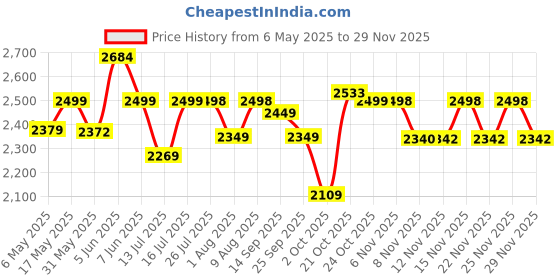 amazon.in red lemon Unisex-adult Bange Series Rhombus Shell Design Waterproof Sling Bag with USB Charging (Black) red lemon Price History Graph from 6 May 2025 to 29 Nov 2025