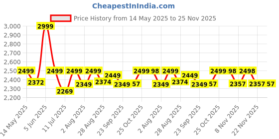 amazon.in red lemon Unisex-adult Bange Series Rhombus Shell Design Waterproof Sling Bag with USB Charging (Blue) red lemon Price History Graph from 14 May 2025 to 25 Nov 2025