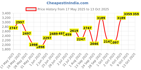 amazon.in crocs Unisex Adult Baya Clog Black M8W10 crocs Price History Graph from 17 May 2025 to 12 Oct 2025