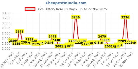 amazon.in crocs Unisex Adult Baya Clog Multi M8W10 crocs Price History Graph from 10 May 2025 to 22 Nov 2025