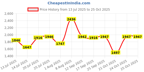 amazon.in crocs Unisex-Adult Baya Ii Flip Flop crocs Price History Graph from 13 Jul 2025 to 24 Oct 2025