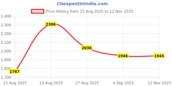amazon.in crocs Unisex-Adult Baya Ii Flip Flop crocs Price History Graph from 15 Aug 2025 to 12 Nov 2025