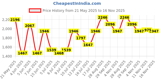 amazon.in crocs Unisex-Adult Baya Ii Slide Blk208215-001-M9W11, Grey crocs Price History Graph from 21 May 2025 to 16 Nov 2025
