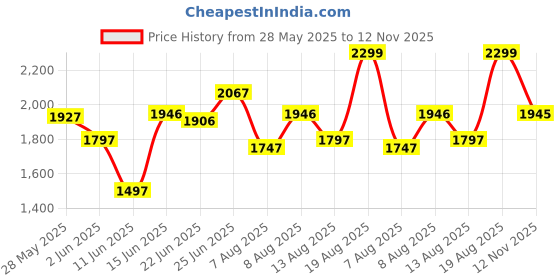 amazon.in crocs Unisex Adult Baya II Slide Whi Croslite Slide | 208215-100 | crocs Price History Graph from 28 May 2025 to 12 Nov 2025