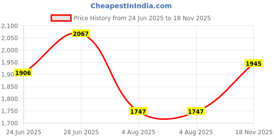 amazon.in crocs Unisex Adult Baya II Slide Whi Croslite Slide | 208215-100 | crocs Price History Graph from 24 Jun 2025 to 18 Nov 2025