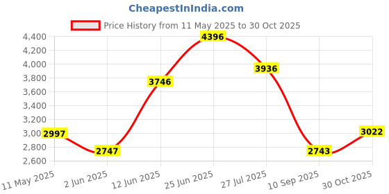 amazon.in crocs Unisex Adult Baya Marbled Clog crocs Price History Graph from 11 May 2025 to 30 Oct 2025