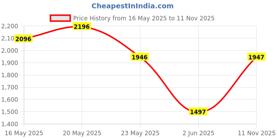 amazon.in crocs Unisex Adult Baya Sandal Black M4W6 207627-001 crocs Price History Graph from 16 May 2025 to 11 Nov 2025