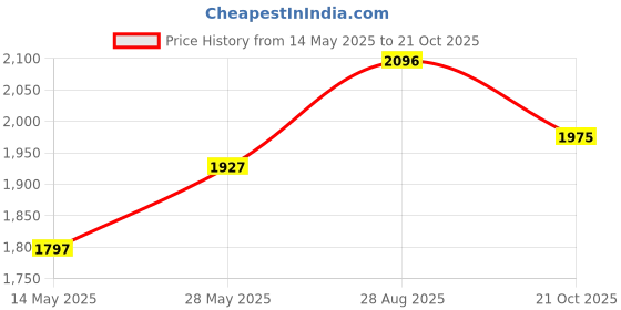 amazon.in crocs Unisex-Adult Baya Sandal Ord crocs Price History Graph from 14 May 2025 to 21 Oct 2025