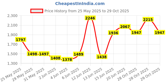 amazon.in crocs Unisex-Adult Baya Sandal Ord crocs Price History Graph from 25 May 2025 to 29 Oct 2025