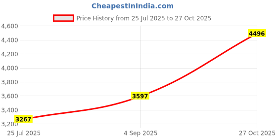 amazon.in crocs Unisex Adult Bayaband Clog crocs Price History Graph from 25 Jul 2025 to 27 Oct 2025