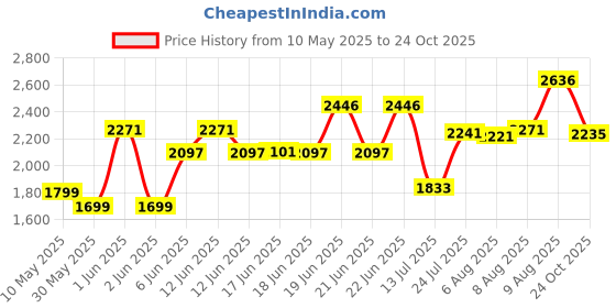amazon.in crocs unisex-adult Bayaband Slides crocs Price History Graph from 10 May 2025 to 24 Oct 2025