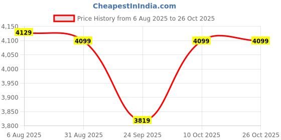 amazon.in crocs Unisex-Adult Bayabndrflbndcg Clogs Black, 7 UK crocs Price History Graph from 6 Aug 2025 to 26 Oct 2025