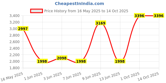 amazon.in crocs Unisex Adult BayaSsnlPtdClog Croslite Tiger CAMO Clog | 9 UK crocs Price History Graph from 16 May 2025 to 14 Oct 2025