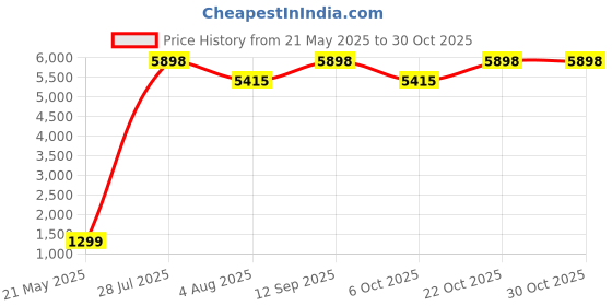 amazon.in wenger Unisex Adult, BC Pro, 11.6-13.3 Inch Laptop Briefcase, 10 Liters Black Swiss Designed-Blend of Style and Function, 612269 wenger Price History Graph from 21 May 2025 to 29 Oct 2025