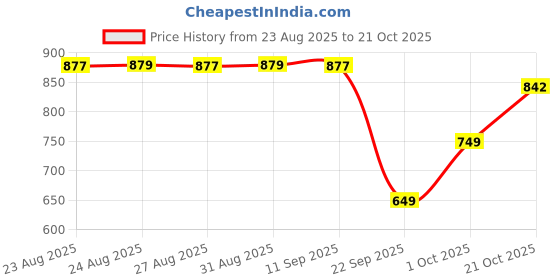 amazon.in dsc Unisex-Adult Beamer Cricket Shoes (Fluro Yellow-White, 5 UK) dsc Price History Graph from 23 Aug 2025 to 21 Oct 2025