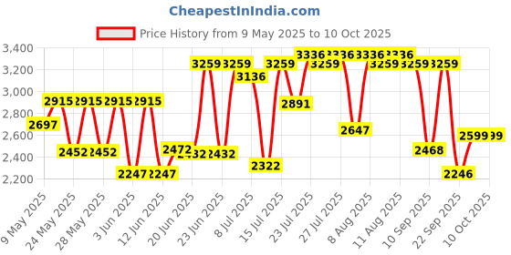 amazon.in crocs Unisex Adult Black Baya Clog 10126-001-M8W10 crocs Price History Graph from 9 May 2025 to 10 Oct 2025
