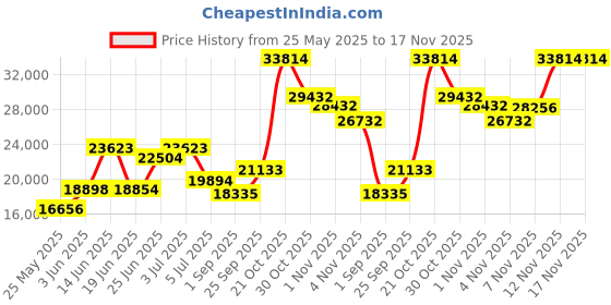 amazon.in capezio Unisex-Adult Black Canvas Dance Sneaker, 12 M US capezio Price History Graph from 25 May 2025 to 17 Nov 2025