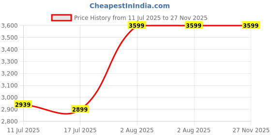 amazon.in puma Unisex-Adult, BMW MMS Backpack, Black, (9036701) puma Price History Graph from 11 Jul 2025 to 27 Nov 2025