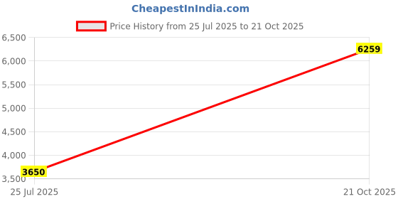 amazon.in puma Unisex Adult BMW MMS Suede T Sneaker puma Price History Graph from 25 Jul 2025 to 21 Oct 2025