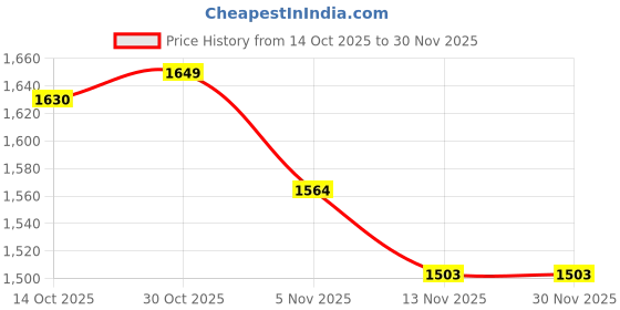 amazon.in unisex-adult Bright Gowin running shoes gowin Price History Graph from 14 Oct 2025 to 30 Nov 2025