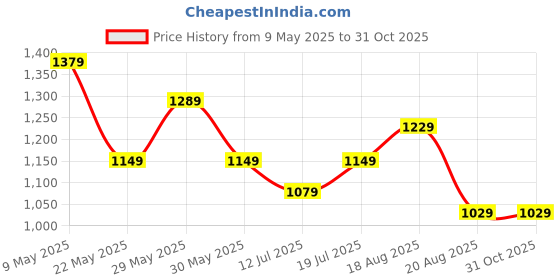 amazon.in puma Unisex-Adult Cap (2400101_Black_Free Size) puma Price History Graph from 9 May 2025 to 30 Oct 2025