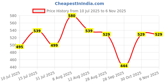 amazon.in luvlap Unisex-Adult Cartoon Regular Fit F/S Jhabla luvlap Price History Graph from 10 Jul 2025 to 6 Nov 2025