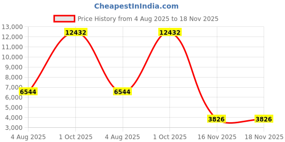 amazon.in hoka Unisex-Adult Cielo X Ld Sneaker hoka Price History Graph from 4 Aug 2025 to 18 Nov 2025