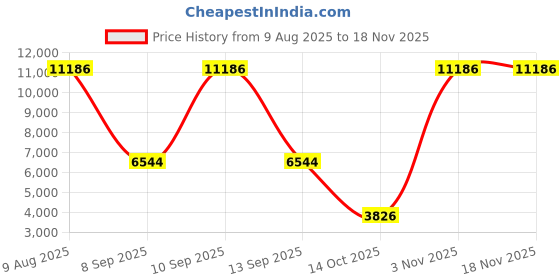 amazon.in hoka Unisex-Adult Cielo X Md Sneaker hoka Price History Graph from 9 Aug 2025 to 17 Nov 2025
