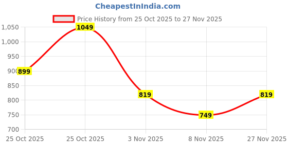 amazon.in puma Unisex-Adult, CLASS Mid Crown Beanie, Ruby Shimmer, (2641302) puma Price History Graph from 25 Oct 2025 to 27 Nov 2025